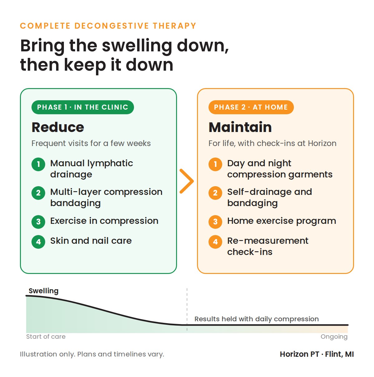 Infographic: Complete Decongestive Therapy for lymphedema. Phase 1 in the clinic reduces swelling with manual lymphatic drainage, multi-layer compression bandaging, exercise in compression, and skin care. Phase 2 at home maintains results with day and night compression garments, self-drainage and bandaging, home exercise, and re-measurement check-ins.